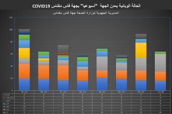 مكناس تتصدر الحصيلة الأسبوعية للاصابات الجديدة بفيروس كورونا بجهة فاس مكناس